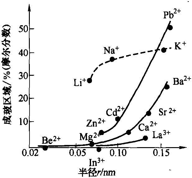 2.5.2 二元系統(tǒng)玻璃